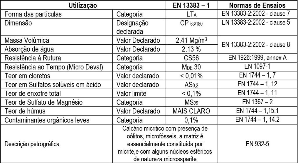 Brita Número 1 - EuroInertes -Produção e venda de inertes em Caldas da Rainha